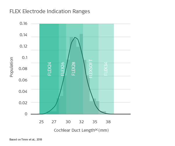 FLEXElectrode Indication Ranges FLEXElectrode Indication Ranges