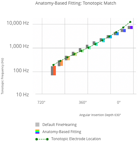 MAESTRO 9 - MED-EL Academy: Anatomy Based Fitting