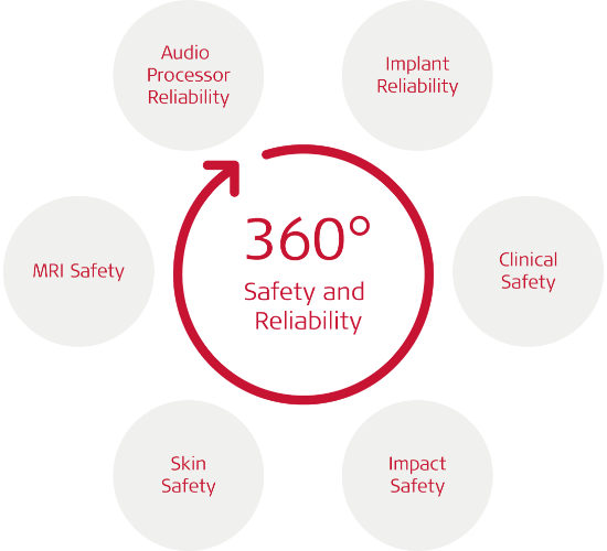 360 Safety and Reliability 360 Safety and Reliability