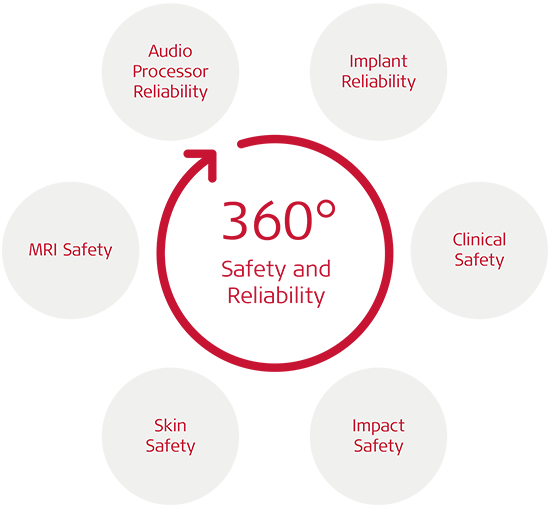 Sécurité et fiabilité à 360°