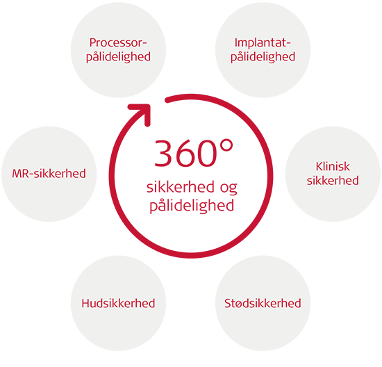 360° sikkerhed og pålidelighed