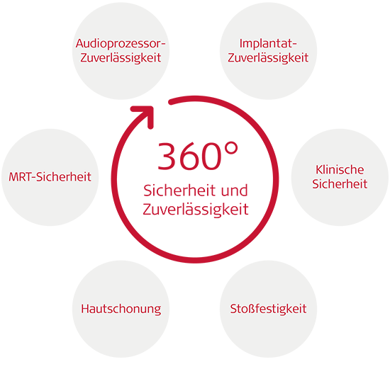 360° Sicherheit und Zuverlässigkeit 