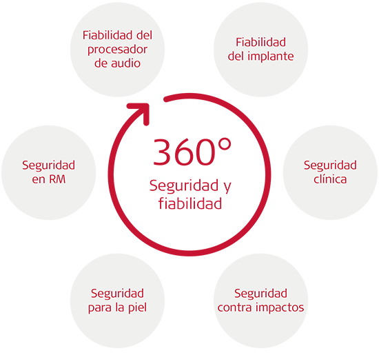Seguridad y fiabilidad de 360º