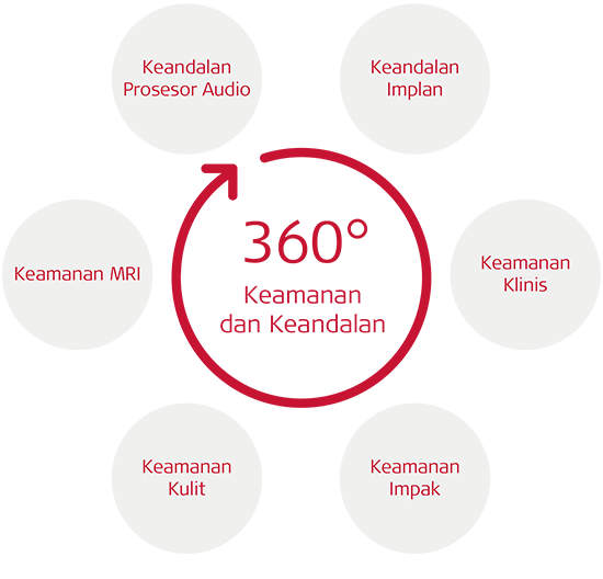 Keamanan dan Keandalan Secara 360°