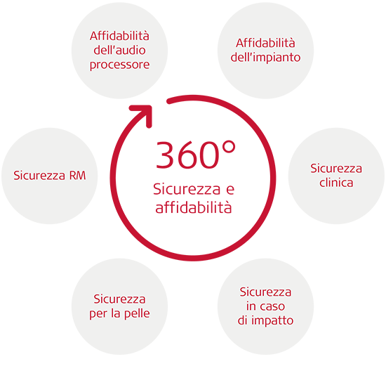 Sicurezza e affidabilità a 360°