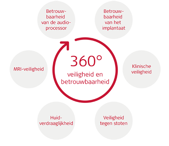 360° veiligheid en betrouwbaarheid