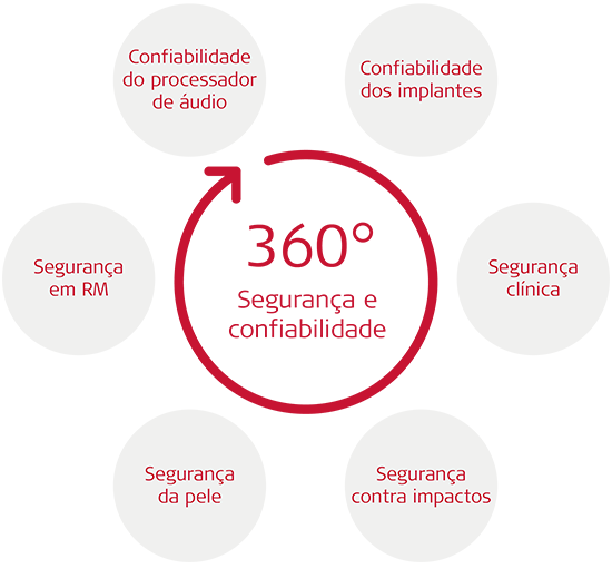Segurança e confiabilidade 360°