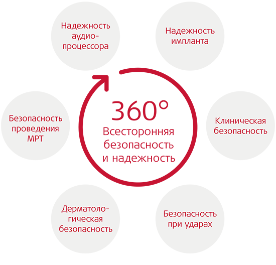 Безопасность и надежность на 100%