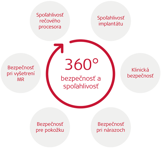360° bezpečnosť a spoľahlivosť