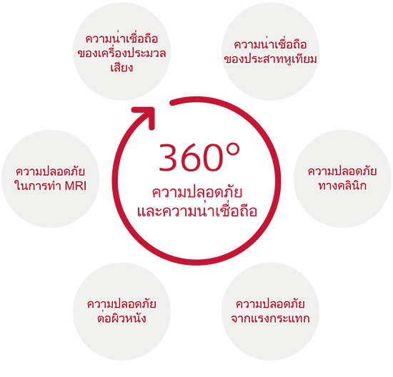 ความปลอดภัยและความน่าเชื่อถือ 360°