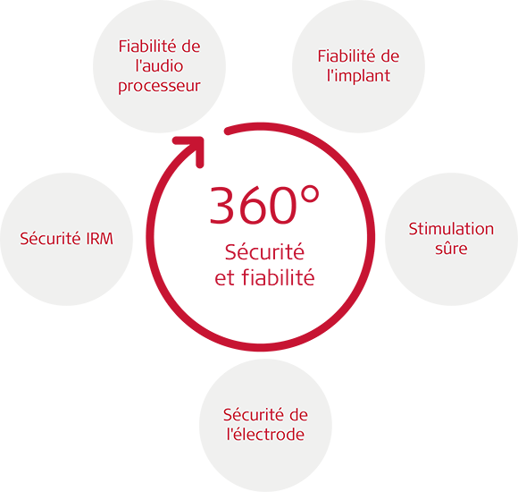 Sécurité et fiabilité à 360° Sécurité et fiabilité à 360°