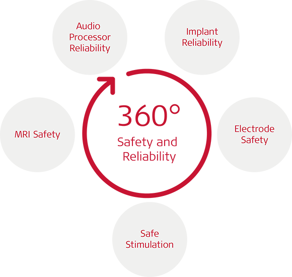 360 Safety and Reliability 360 Safety and Reliability
