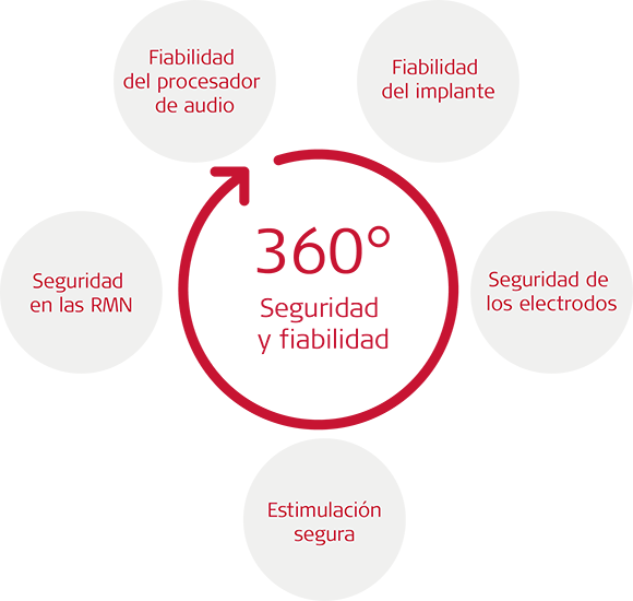 Seguridad y fiabilidad
