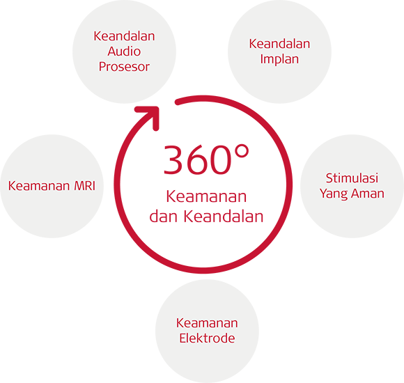 Keamanan dan Keandalan Secara 360°