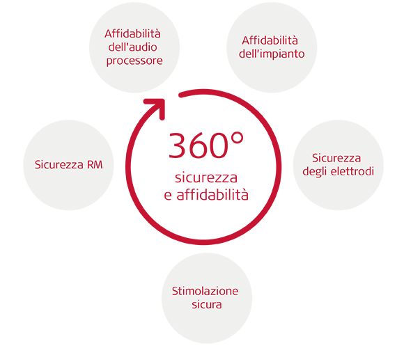 Sicurezza e affidabilità a 360° Sicurezza e affidabilità a 360°
