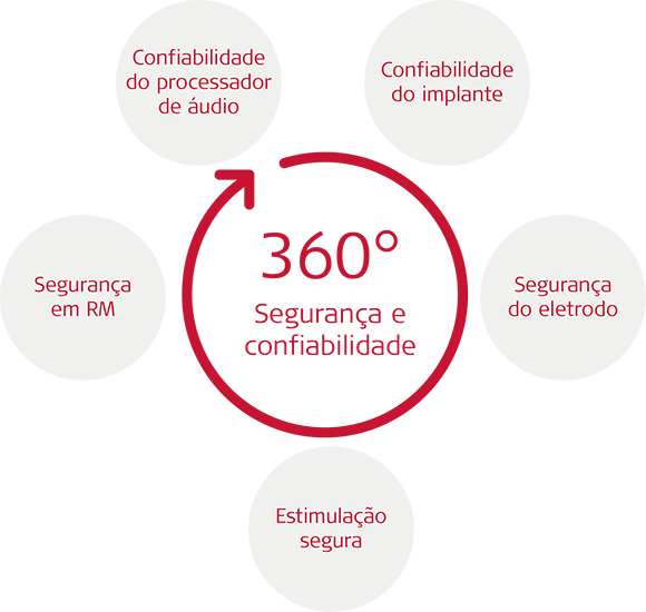 Segurança e confiabilidade 360° Segurança e confiabilidade 360°