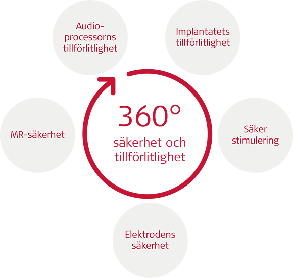 360-gradersperspektiv på säkerhet och tillförlitlighet 360-gradersperspektiv på säkerhet och tillförlitlighet