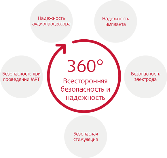 360 Всесторонняя безопасность и надежность 360 Всесторонняя безопасность и надежность