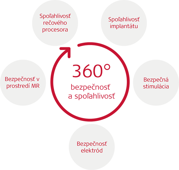 360 bezpečnosť a spoľahlivosť 360 bezpečnosť a spoľahlivosť