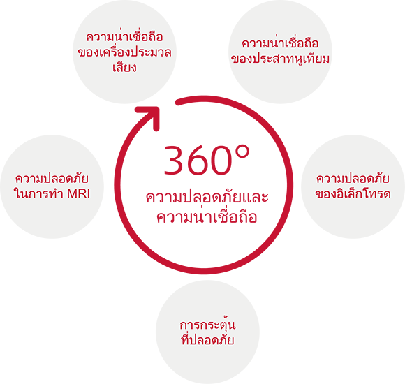 ความปลอดภัยและความน่าเชื่อถือ ความปลอดภัยและความน่าเชื่อถือ